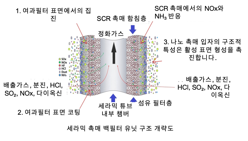 세라믹-필터-튜브의-탈질-및-해독의-개략도